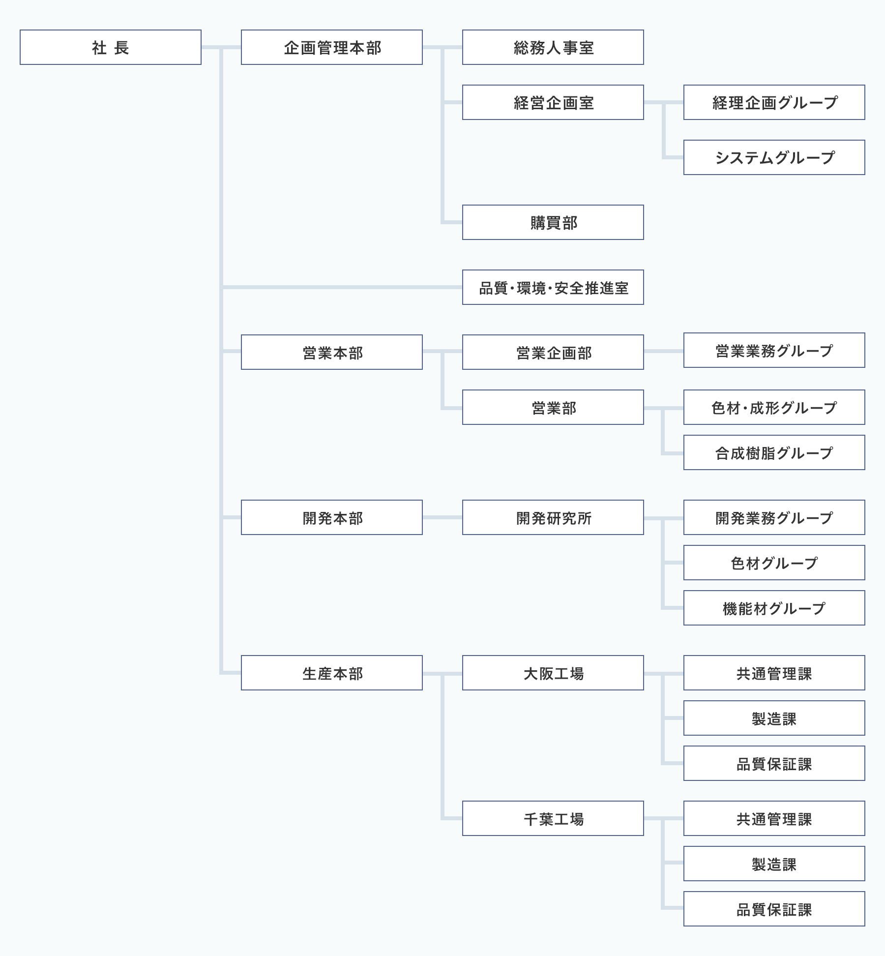組織図