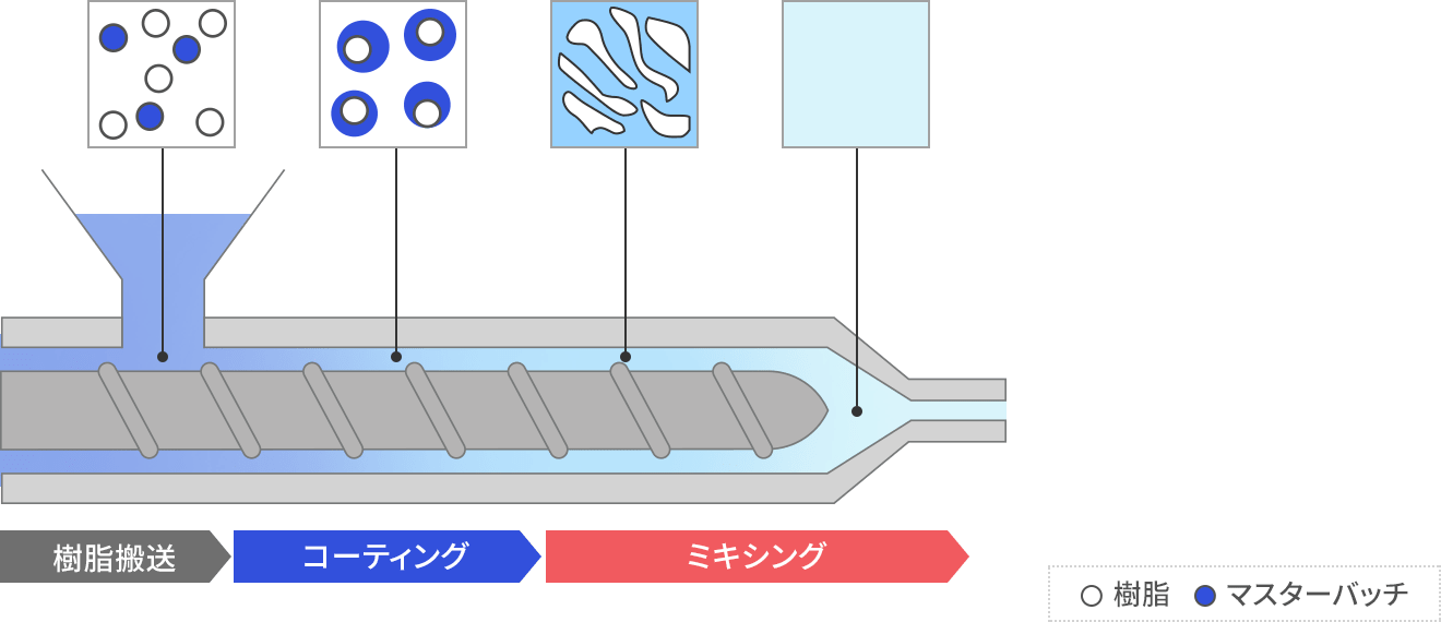 色ムラ(分配ムラ)現象-理想状態の拡散モデル